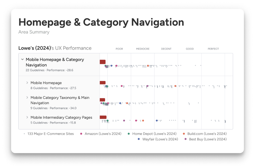 Problem evidence — heatmaps and Baymard findings
